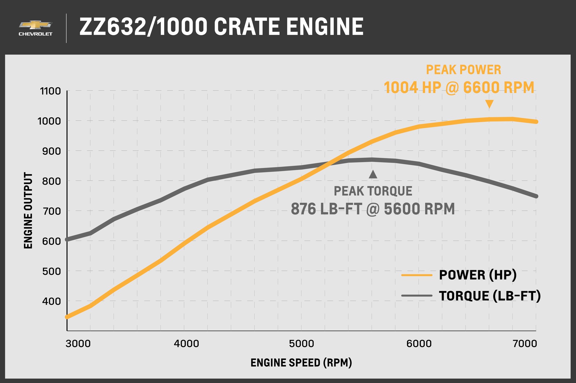 chevrolet crate engine zz632 graph